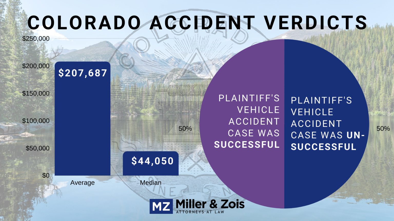Colorado Accident Verdicts — Lawsuit Information Center
