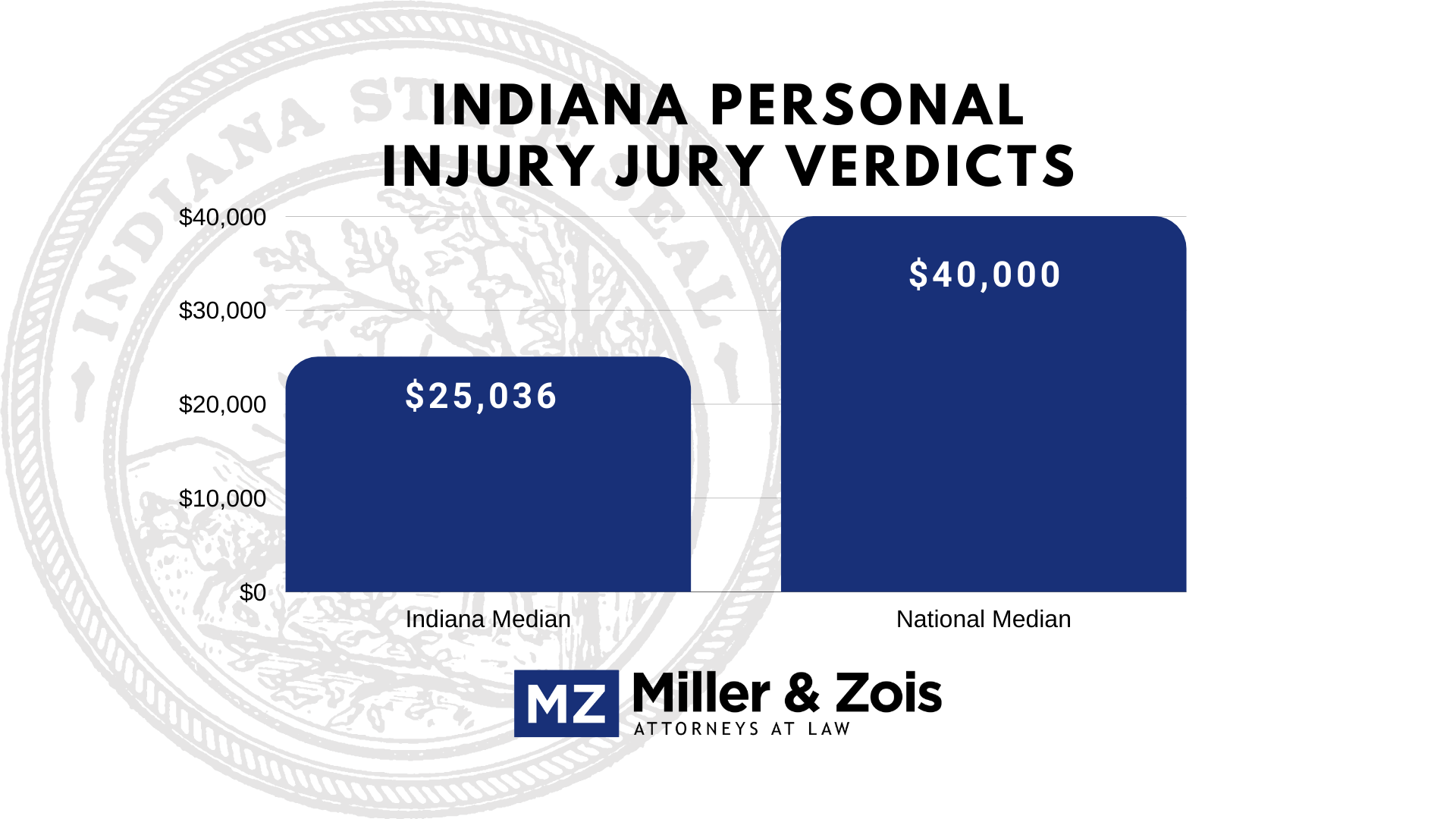 Indiana personal injury