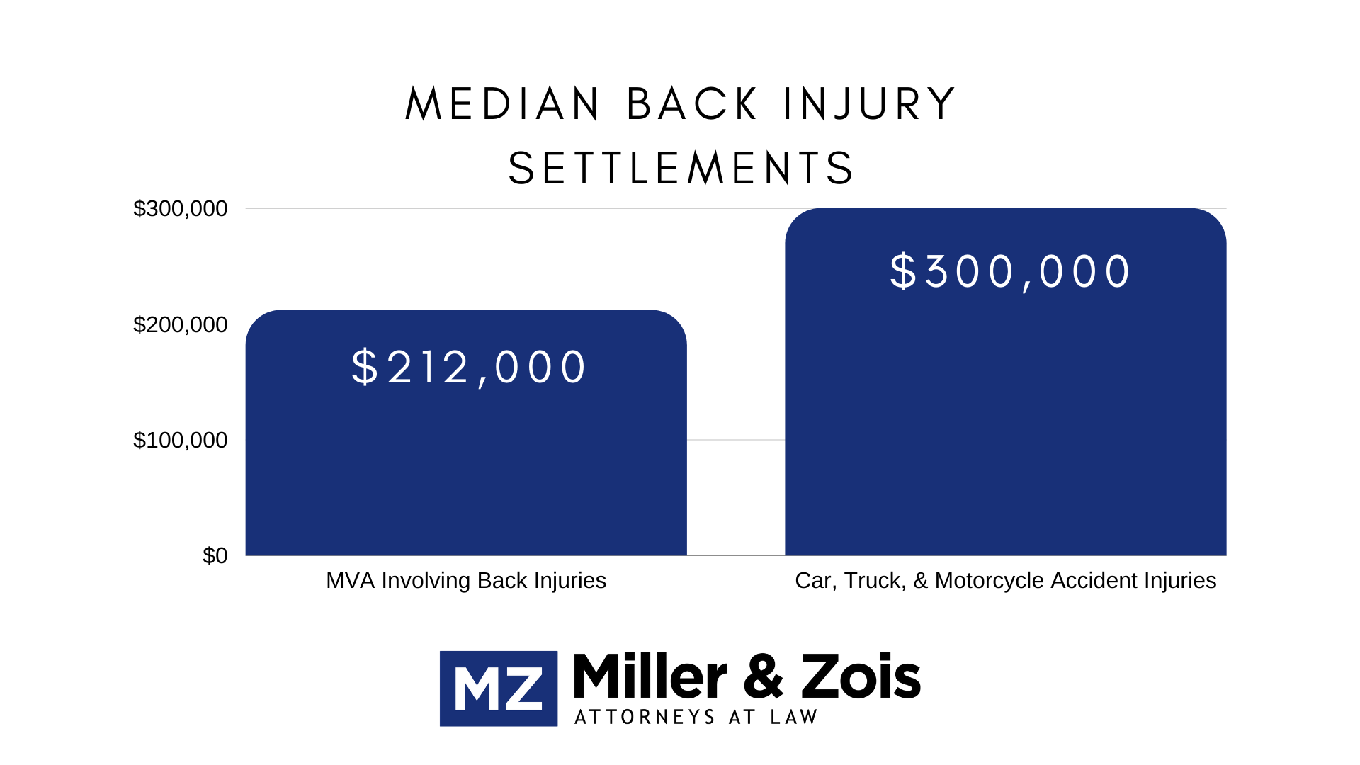 Average Back Injury Settlement (July 2023 Update)