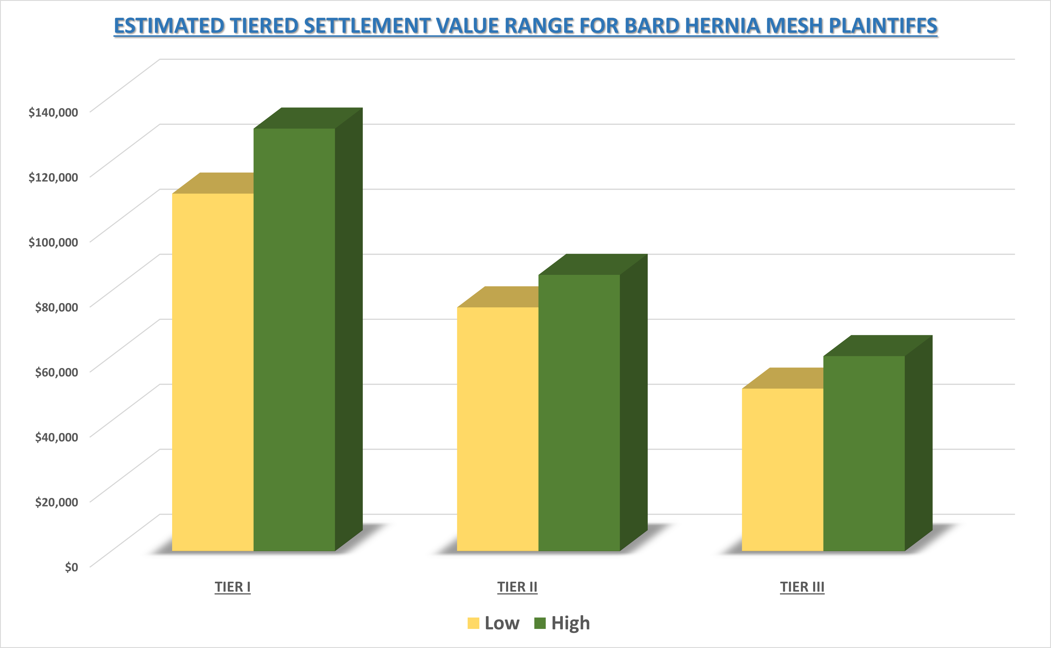 Value of Bard Hernia Mesh Lawsuits
