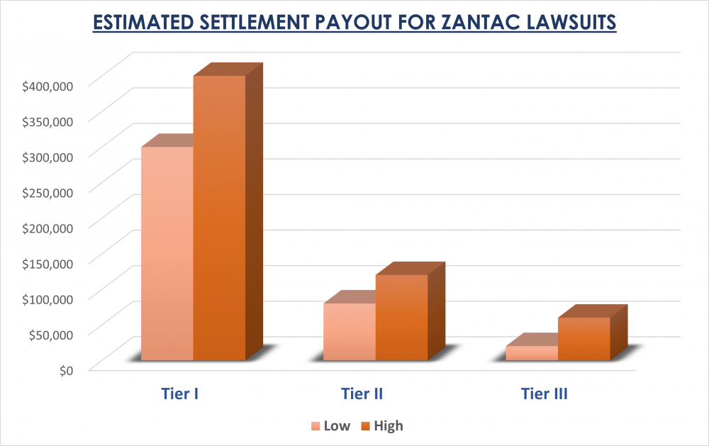 Zantac Lawsuit Average Settlement Projections | Oct 2022 Update