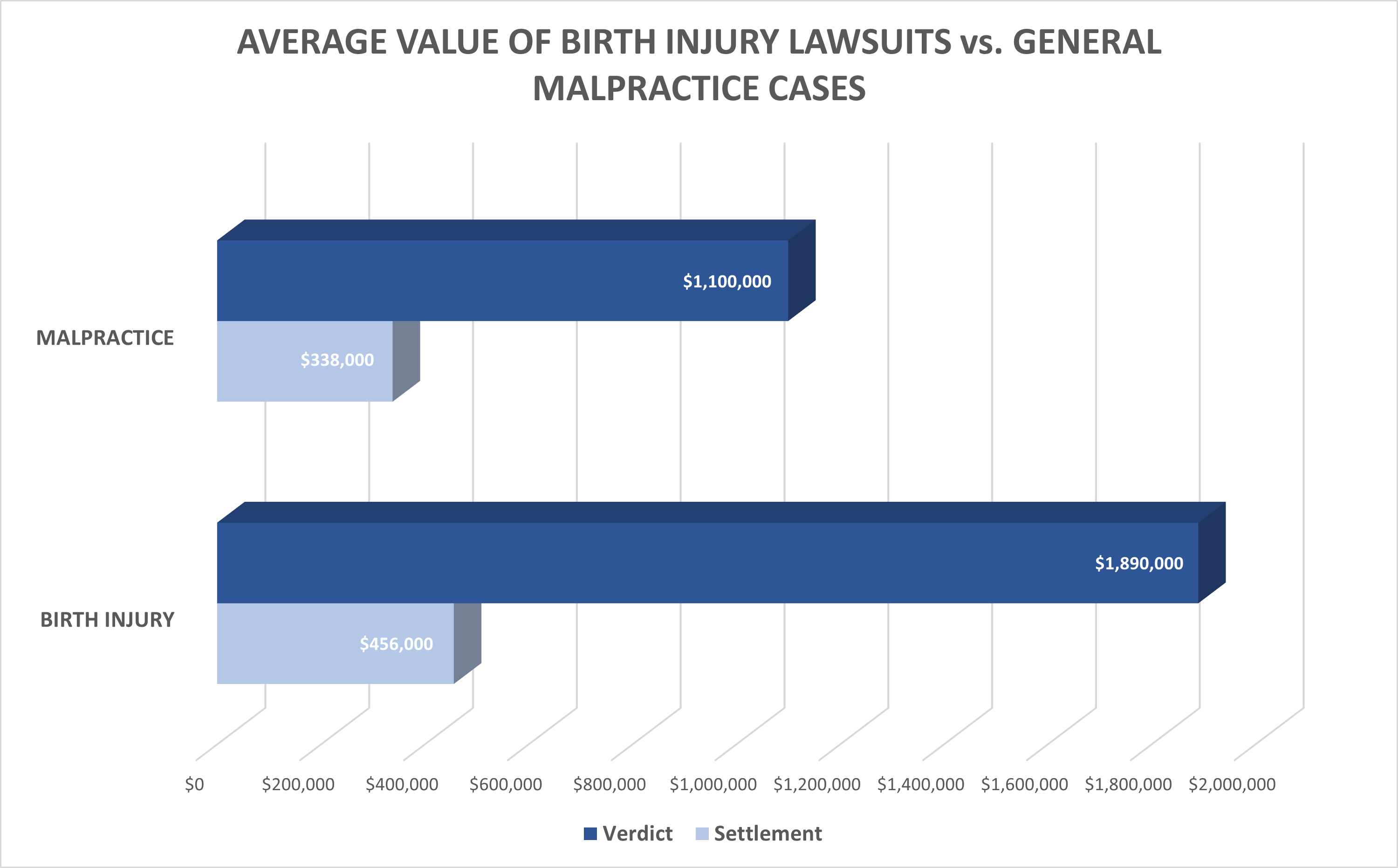 value of birth injury lawsuits