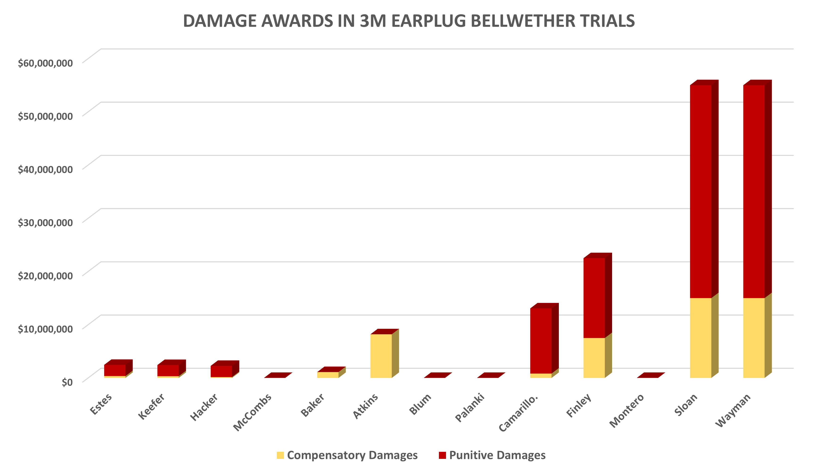 3M Earplug Lawsuit | New Trial | $50 Million Verdict Yesterday