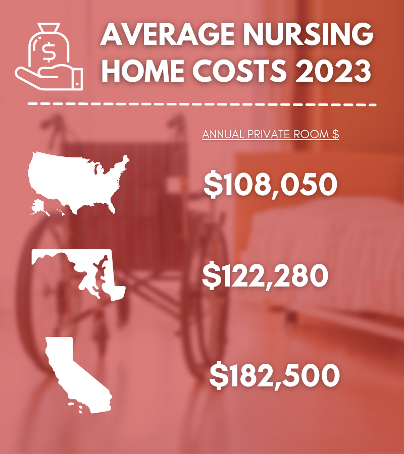 Average Nursing Home Costs