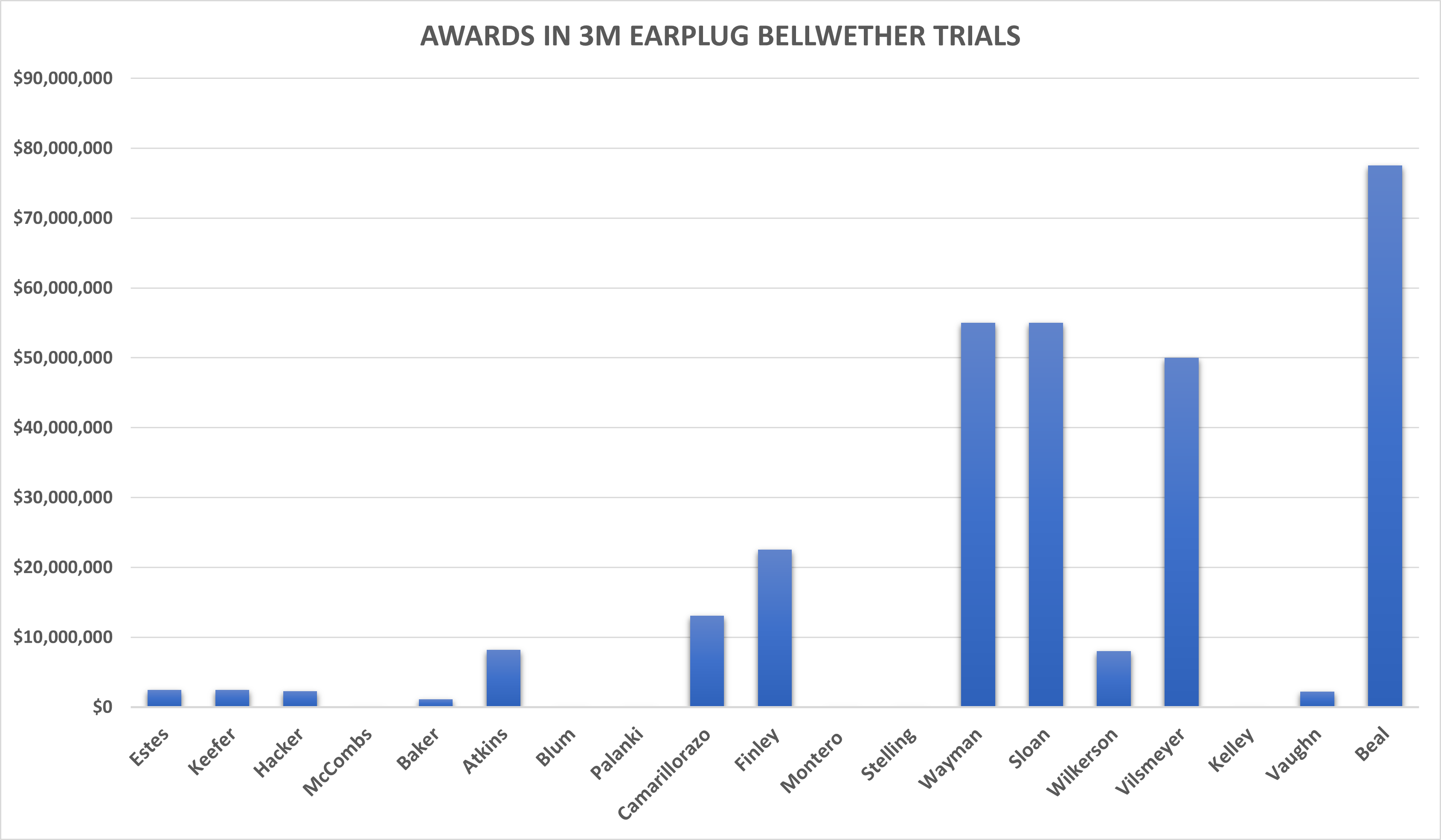 $110 Million Awarded Against 3M in Earplug Bellwether Trial