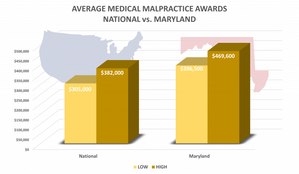 settlement amounts maryland malpractice lawsuit