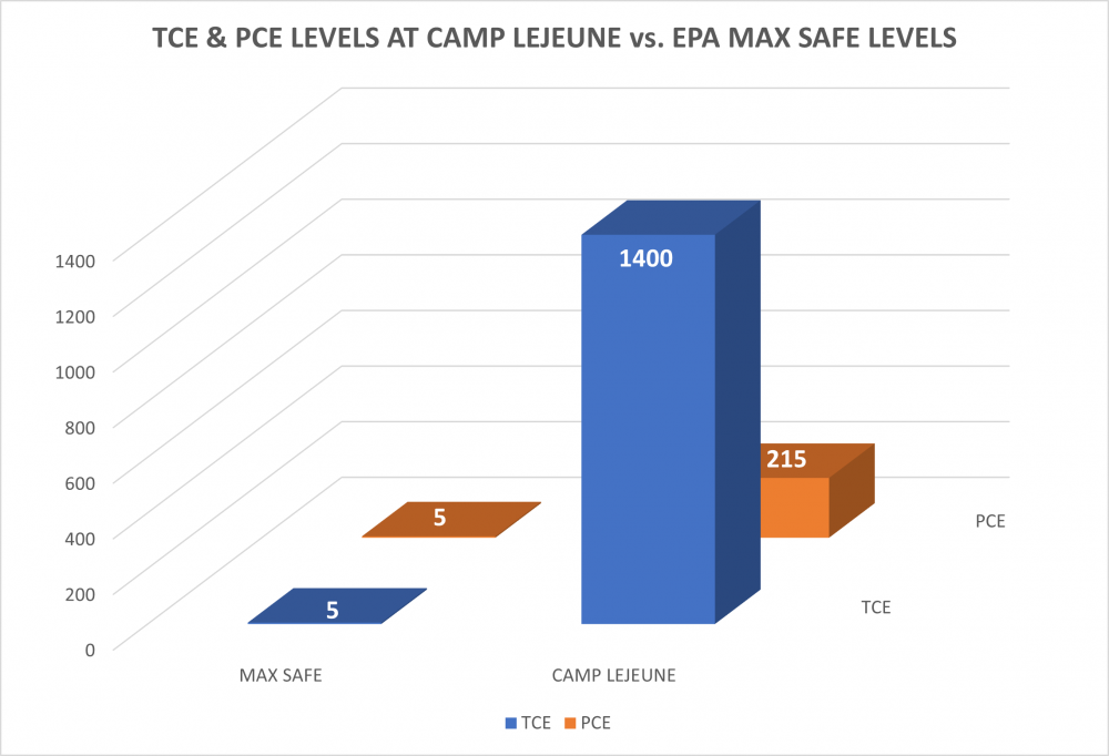 Camp Lejeune Lawsuit | November 2022 Update