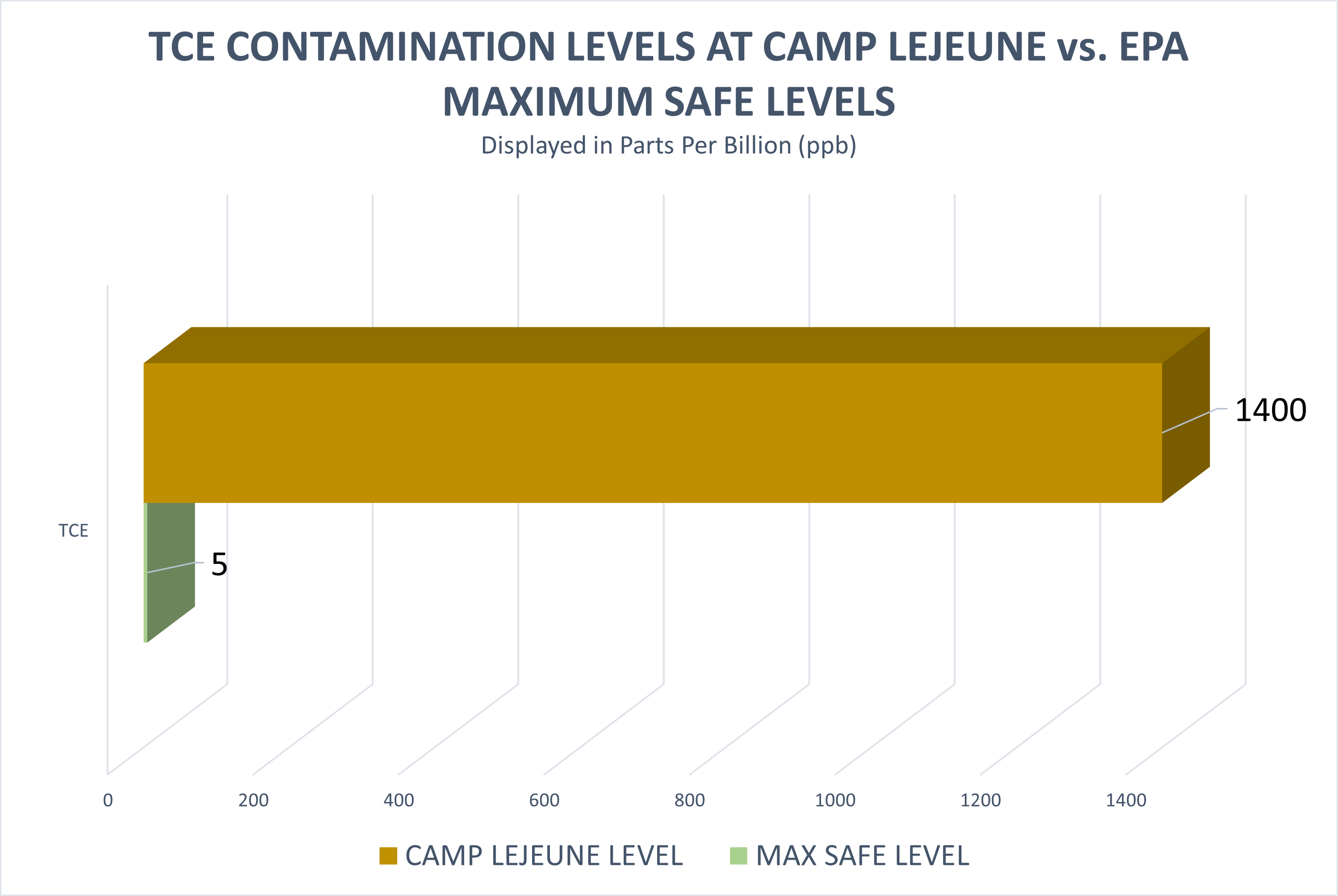Camp Lejeune potential settlements