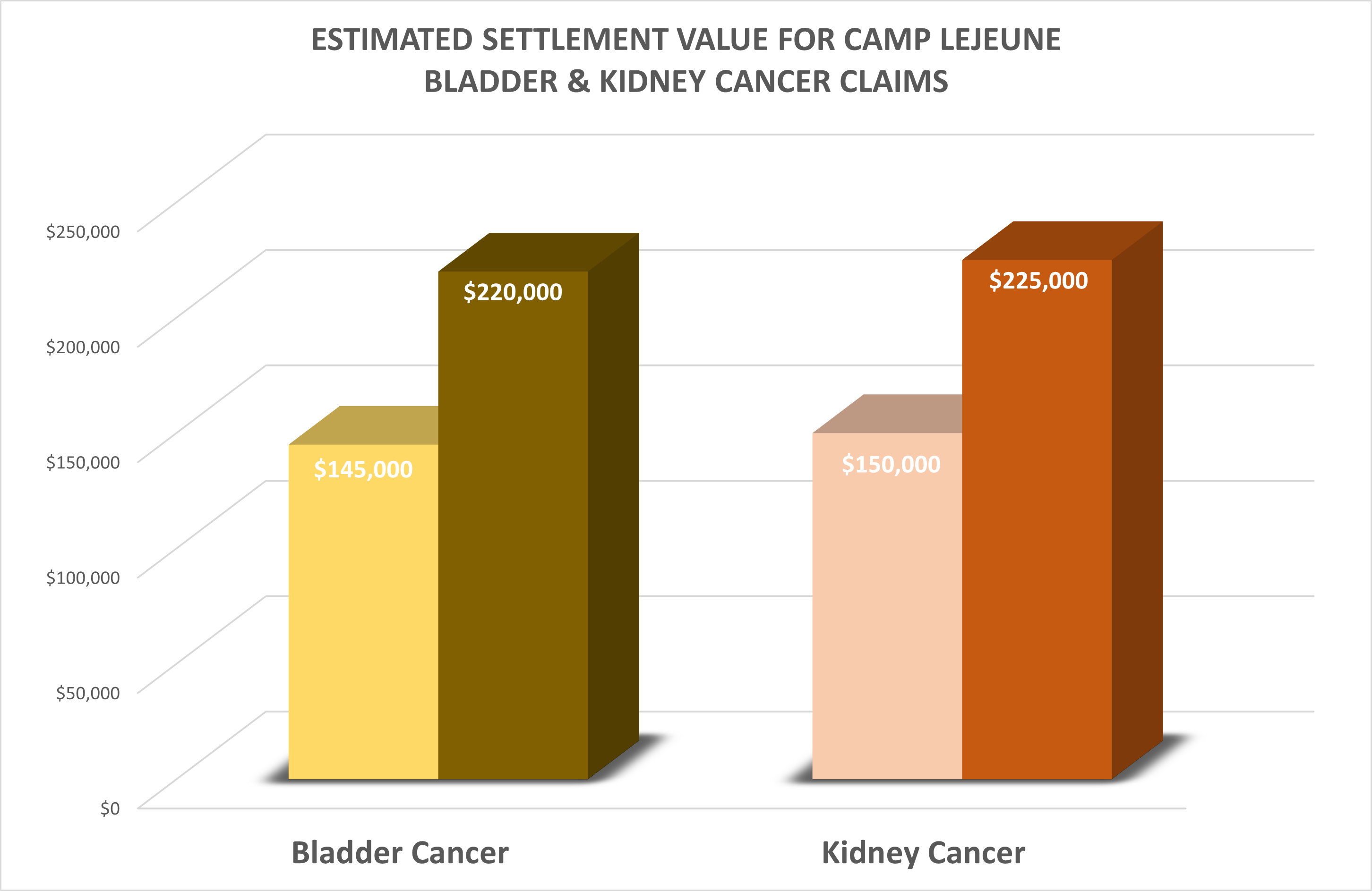 camp lejeune bladder cancer settlements