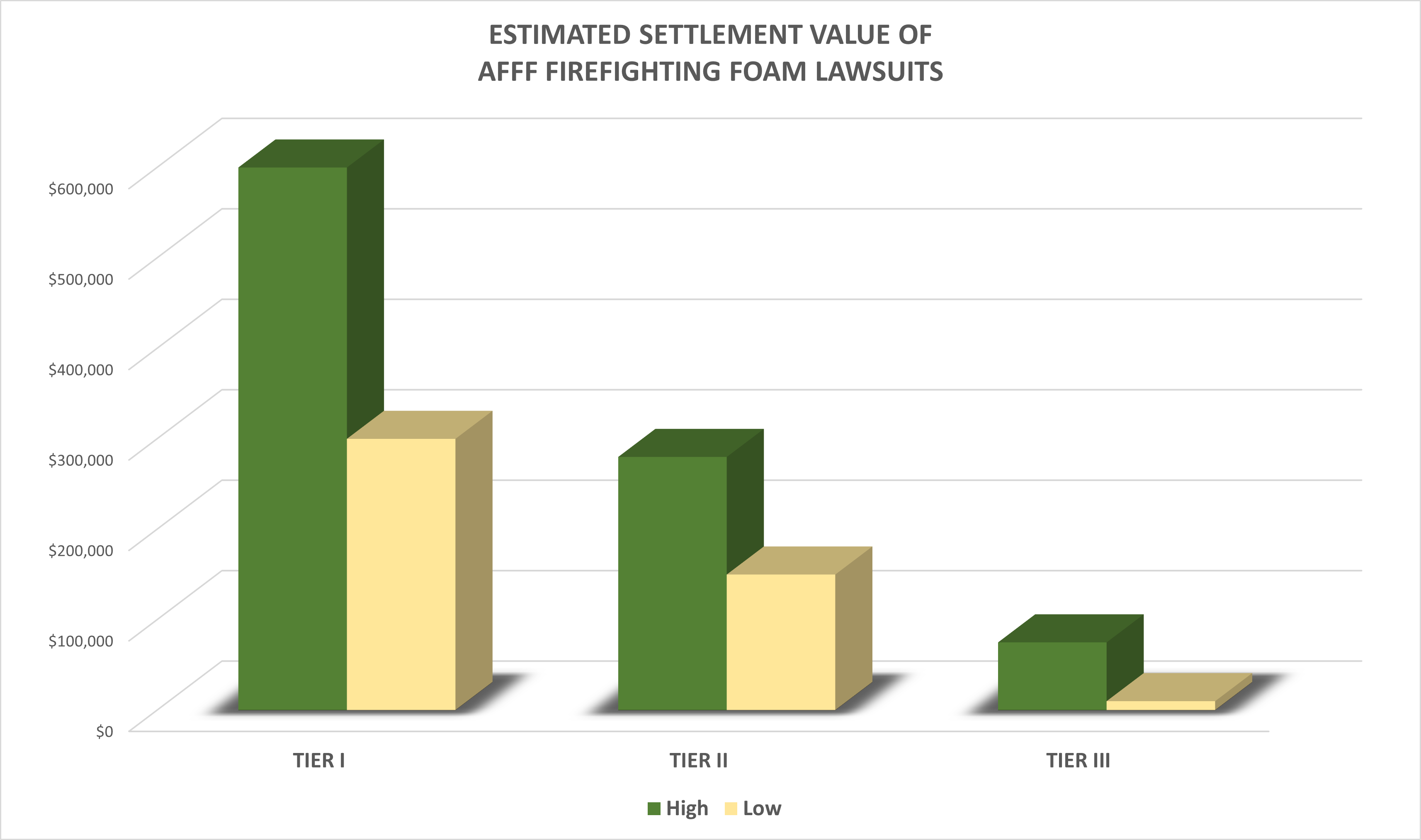 AFFF settlement value