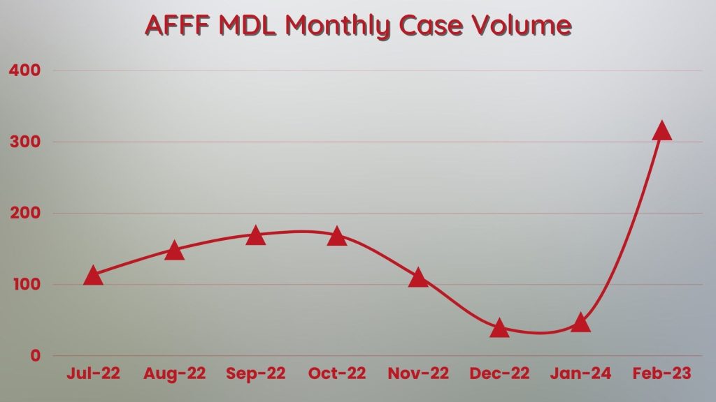 AFFF-MDL-Monthly-Case-Volume-1024x576
