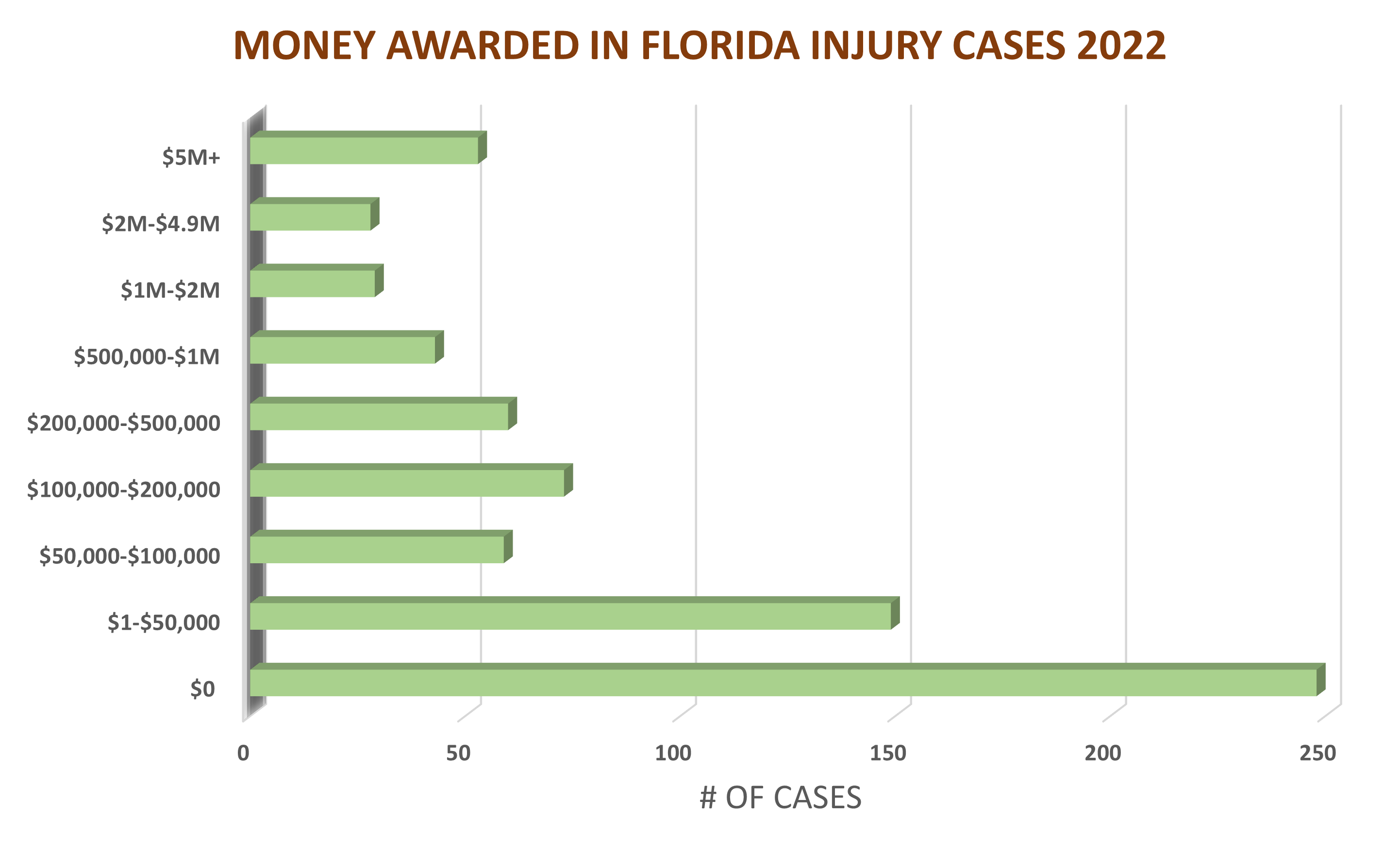 florida average injury settlements