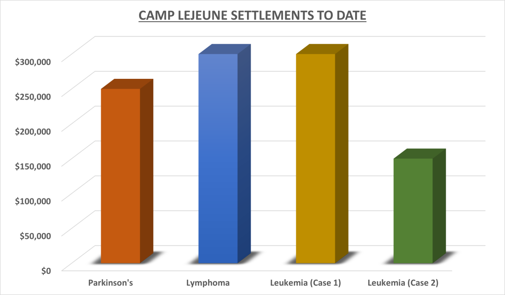 Camp Lejeune Settlements